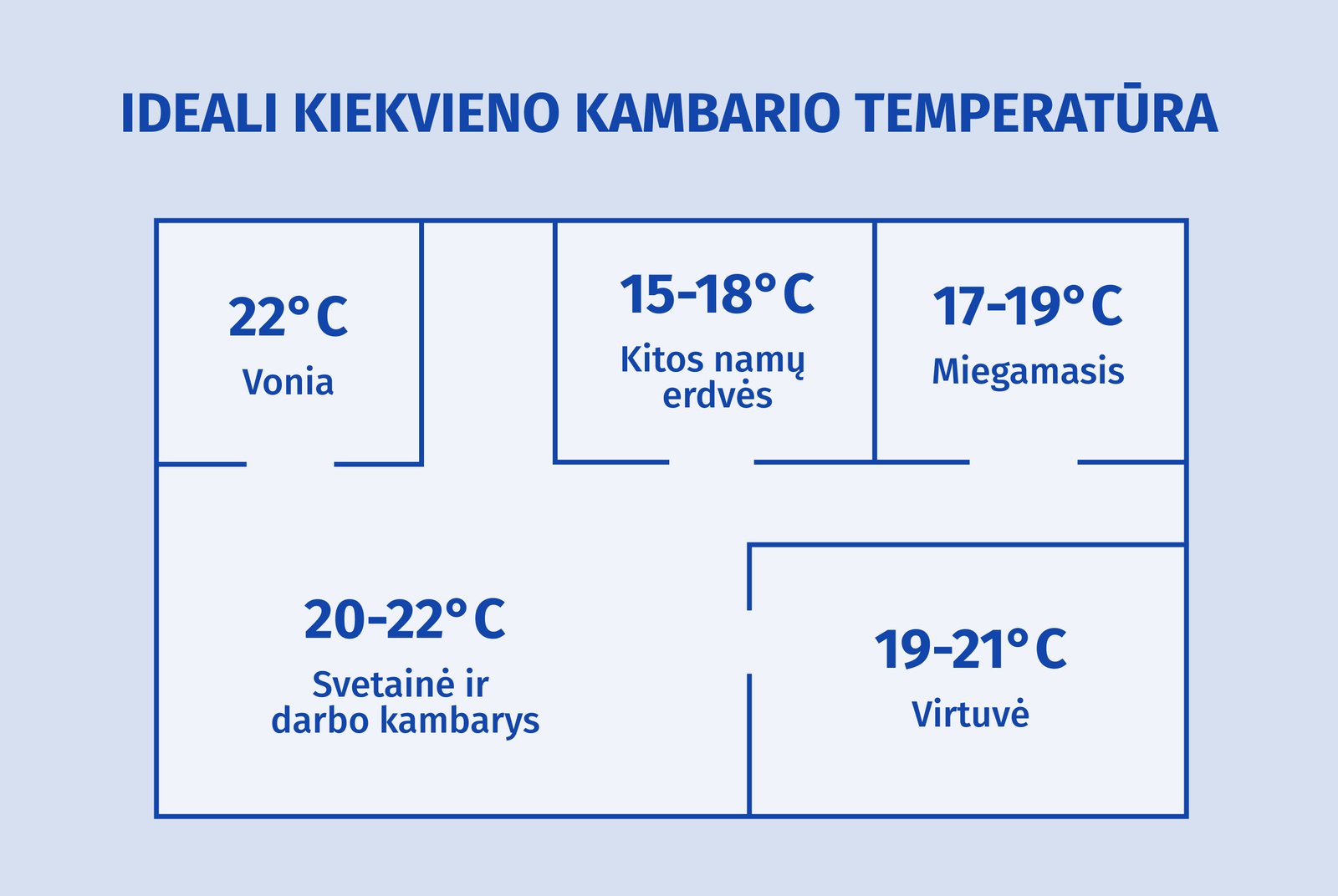 Ideali kiekvieno kambario temperatūra - vonia 22 laipsniai, miegamasis 17-19, svetainė ir darbo kambarys 20-22, virtuvė 19-21. 