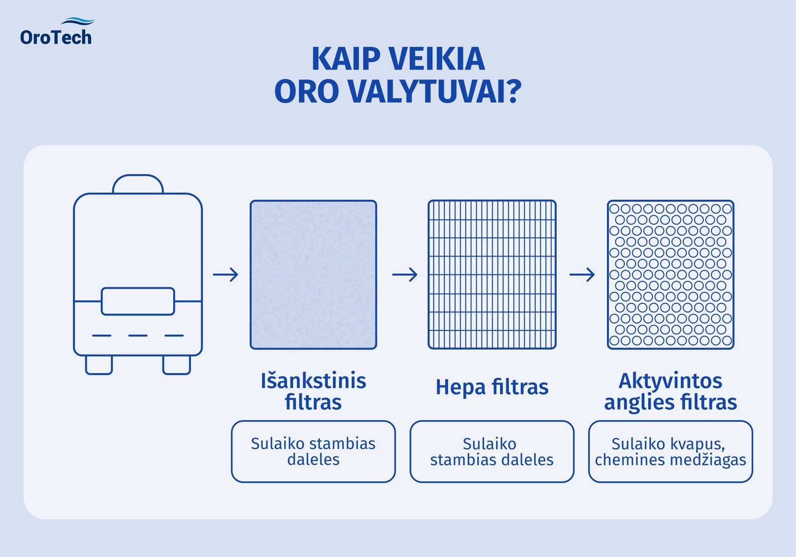 Schema kaip veikia oro valytuvai: išankstinis, hepa ir aktyvintos anglies filtras