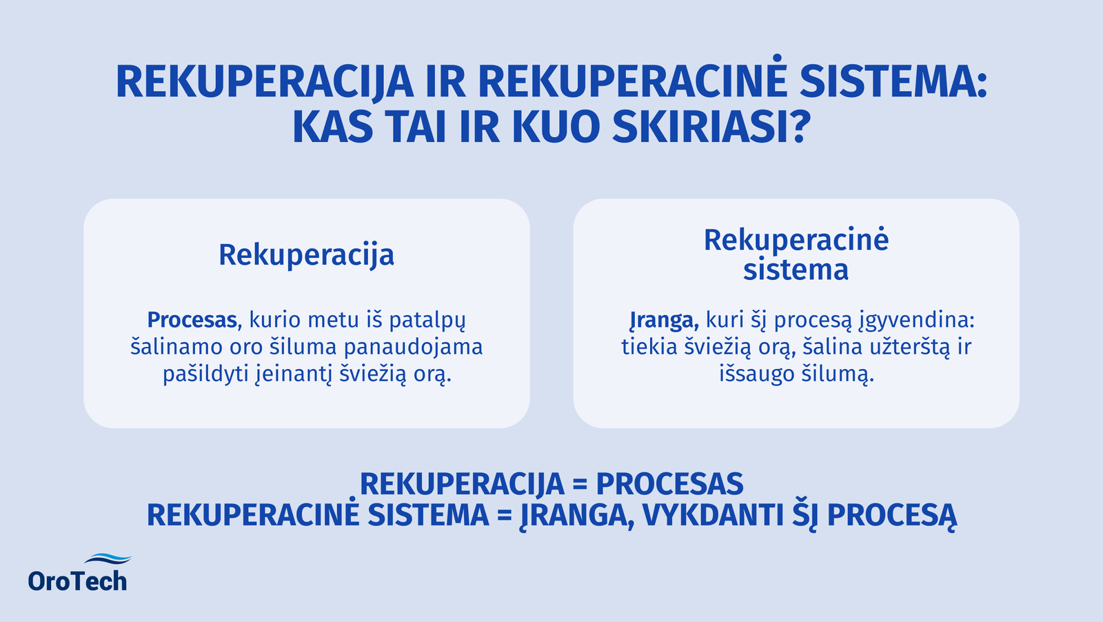 Rekuperacija ir rekuperacinė sistema: kas tai ir kuo skiriasi? Rekuperacija - procesas, o rekuperacinė sistema - įranga, vykdanti šį procesą.